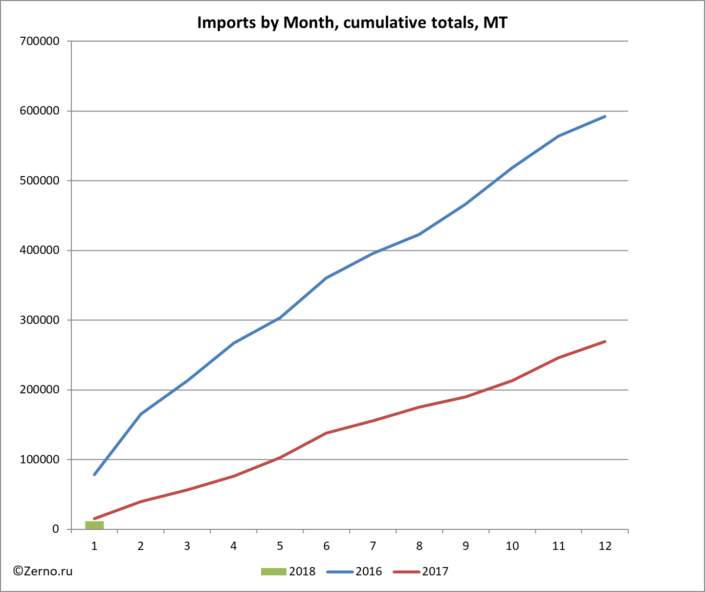 Imports by Month, cumulative totals, MT
